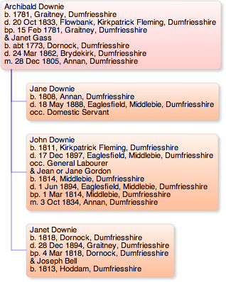 Archibald Downie and Janet Gass