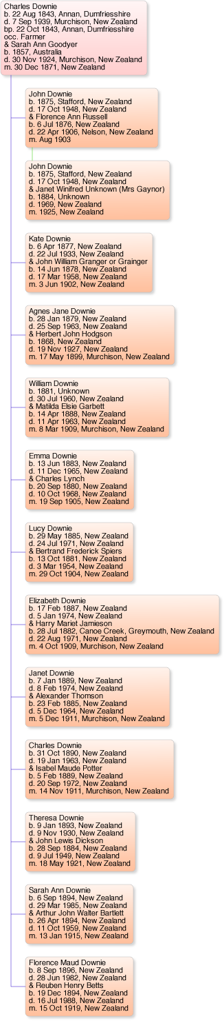Family of Charles Downie and Sarah Ann Goodyer