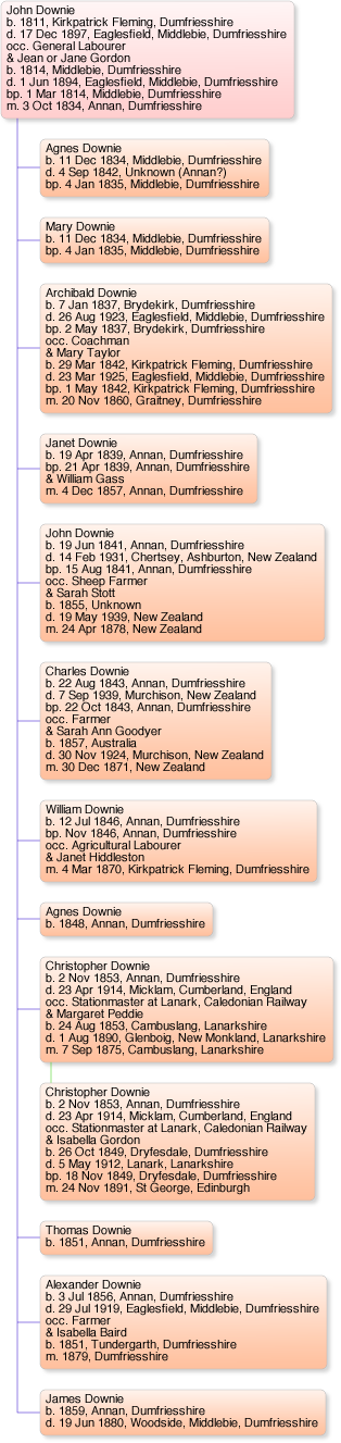 John Downie and Jane Gordon Family Group